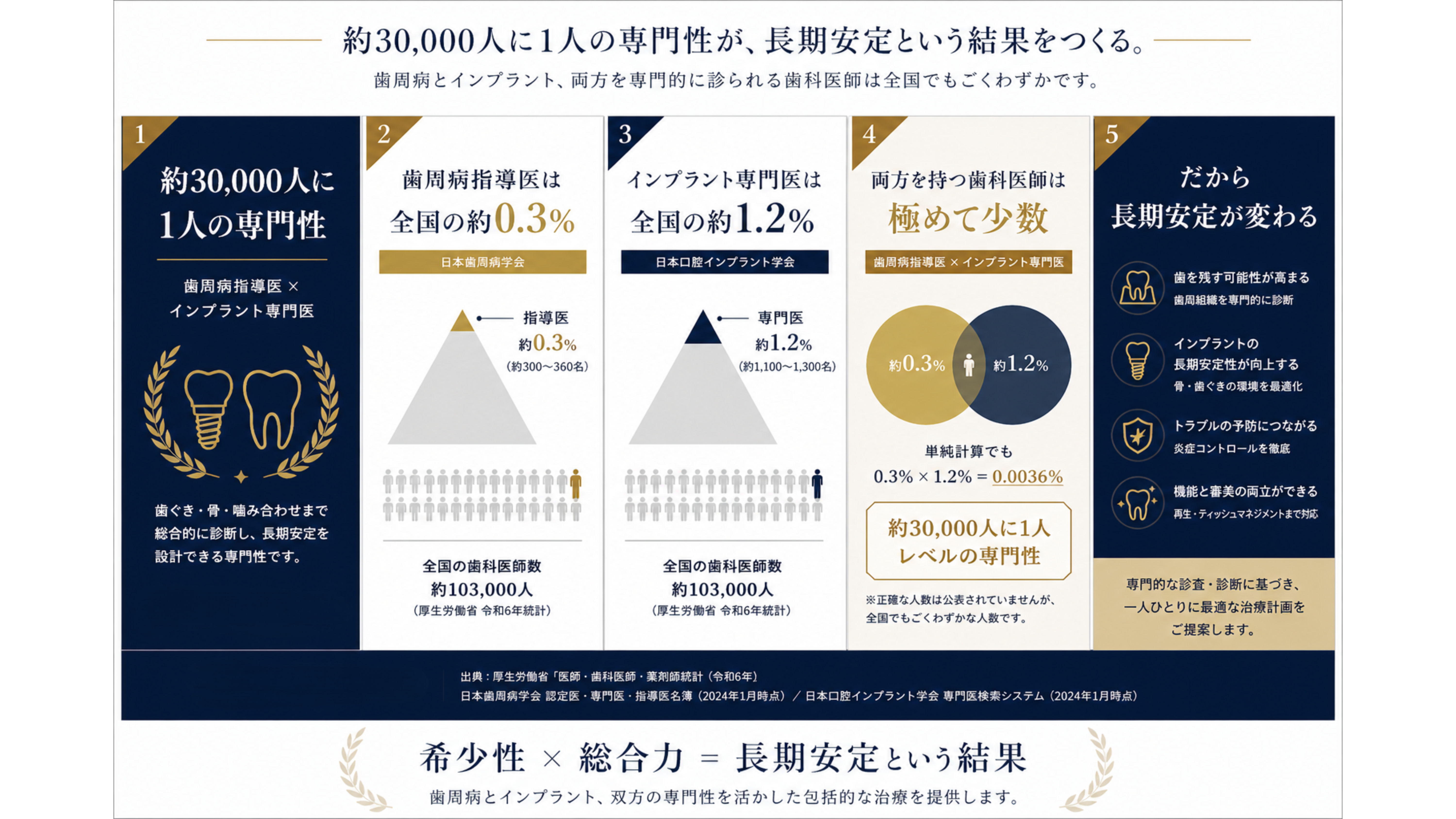 歯周病指導医（全国の約0.3%）とインプラント専門医（全国の約1.2%）の両方を持つ歯科医師は約30,000人に1人レベルの専門性